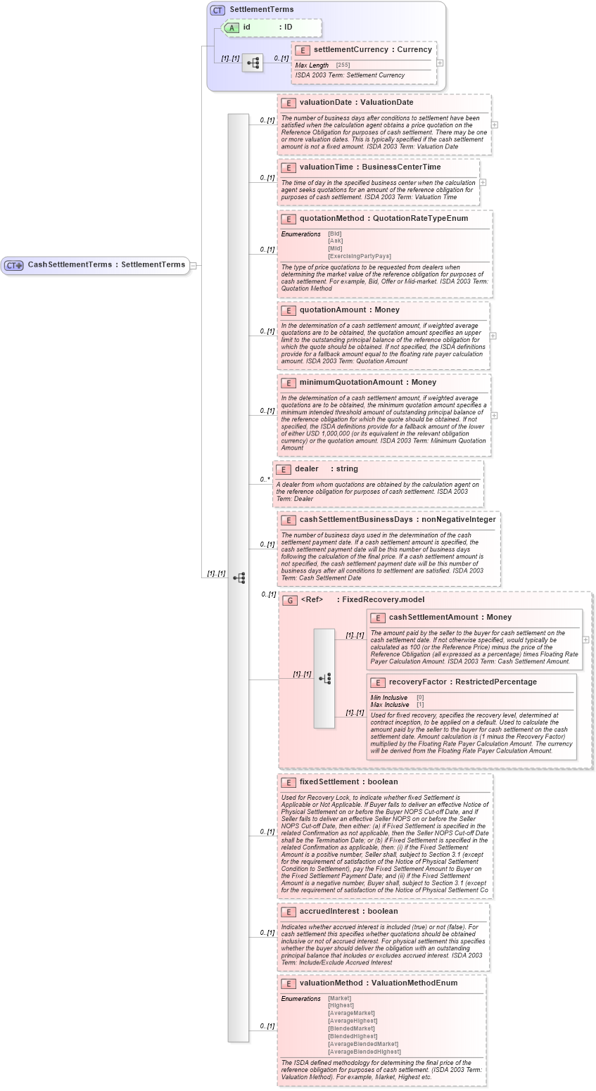 XSD Diagram of CashSettlementTerms in schema fpml-cd-5-4_xsd (Financial products Markup Language (FpML®))