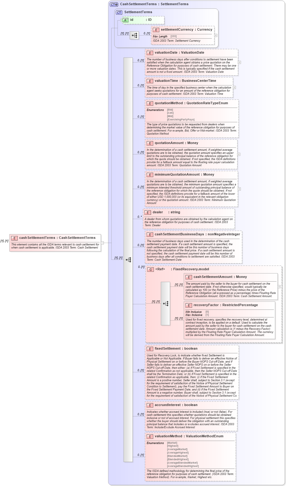 XSD Diagram of cashSettlementTerms in schema fpml-cd-5-4_xsd (Financial products Markup Language (FpML®))