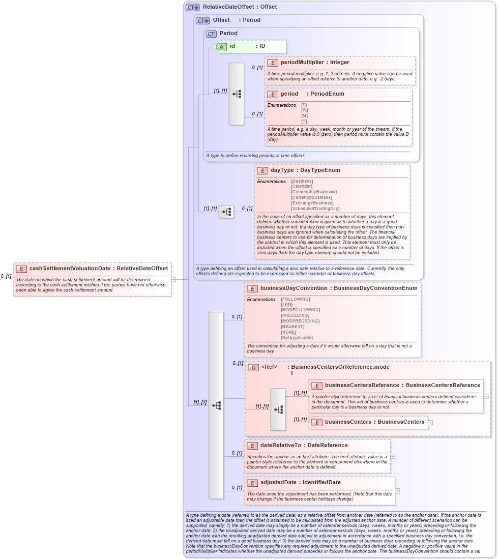 XSD Diagram of cashSettlementValuationDate in schema fpml-ird-5-4_xsd (Financial products Markup Language (FpML®))
