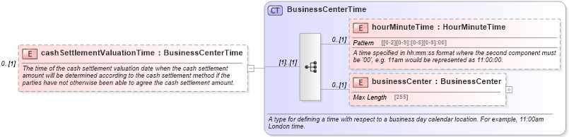 XSD Diagram of cashSettlementValuationTime in schema fpml-ird-5-4_xsd (Financial products Markup Language (FpML®))