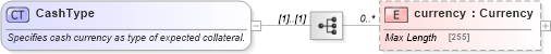 XSD Diagram of CashType in schema fpml-collateral-processes-5-4_xsd (Financial products Markup Language (FpML®))