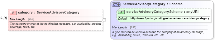 XSD Diagram of category in schema fpml-msg-5-4_xsd (Financial products Markup Language (FpML®))