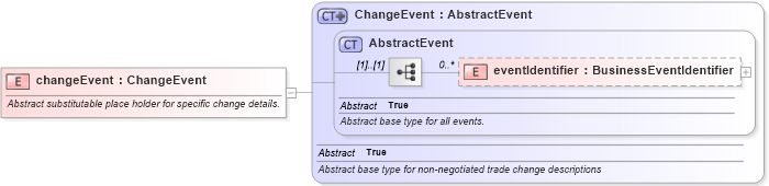 XSD Diagram of changeEvent in schema fpml-business-events-5-4_xsd (Financial products Markup Language (FpML®))