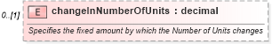 XSD Diagram of changeInNumberOfUnits in schema fpml-business-events-5-4_xsd (Financial products Markup Language (FpML®))