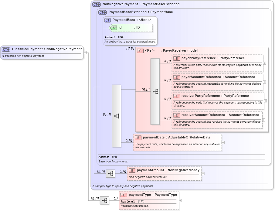 XSD Diagram of ClassifiedPayment in schema fpml-option-shared-5-4_xsd (Financial products Markup Language (FpML®))