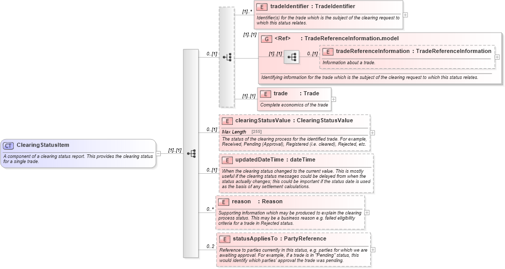 XSD Diagram of ClearingStatusItem in schema fpml-business-events-5-4_xsd (Financial products Markup Language (FpML®))