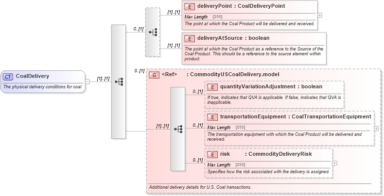 XSD Diagram of CoalDelivery in schema fpml-com-5-4_xsd (Financial products Markup Language (FpML®))