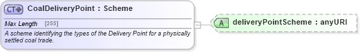 XSD Diagram of CoalDeliveryPoint in schema fpml-com-5-4_xsd (Financial products Markup Language (FpML®))