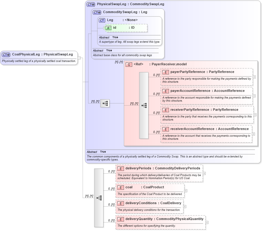 XSD Diagram of CoalPhysicalLeg in schema fpml-com-5-4_xsd (Financial products Markup Language (FpML®))
