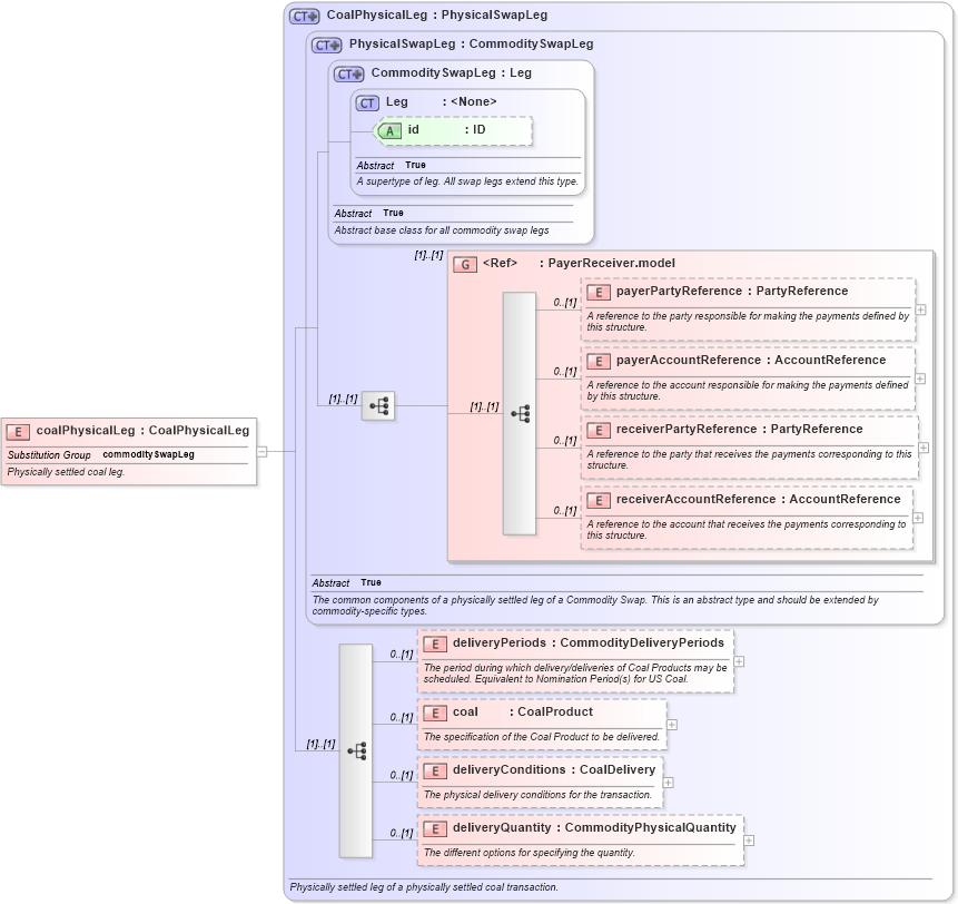 XSD Diagram of coalPhysicalLeg in schema fpml-com-5-4_xsd (Financial products Markup Language (FpML®))