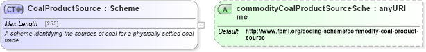 XSD Diagram of CoalProductSource in schema fpml-com-5-4_xsd (Financial products Markup Language (FpML®))