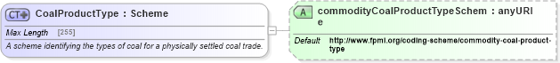 XSD Diagram of CoalProductType in schema fpml-com-5-4_xsd (Financial products Markup Language (FpML®))