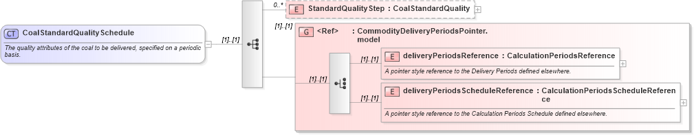 XSD Diagram of CoalStandardQualitySchedule in schema fpml-com-5-4_xsd (Financial products Markup Language (FpML®))