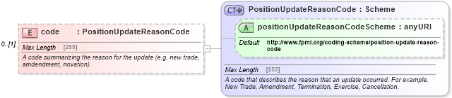 XSD Diagram of code in schema fpml-reporting-5-4_xsd (Financial products Markup Language (FpML®))