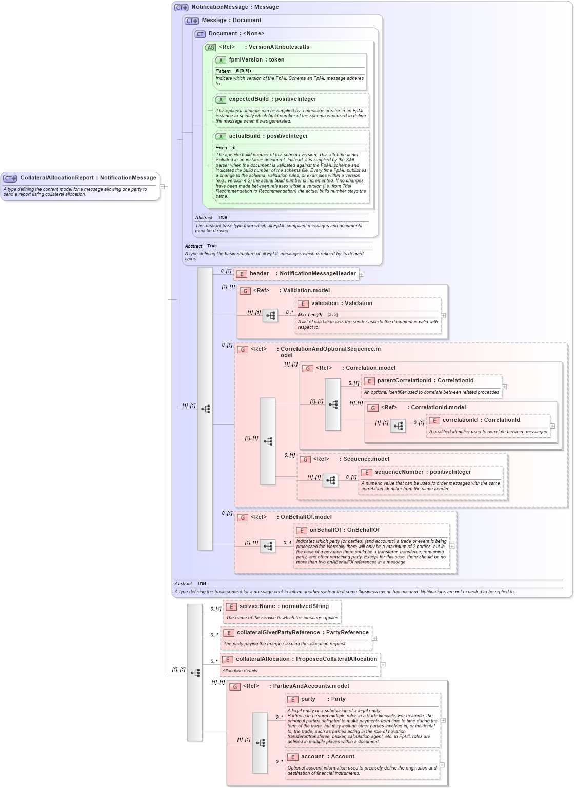 XSD Diagram of CollateralAllocationReport in schema fpml-reporting-5-4_xsd (Financial products Markup Language (FpML®))