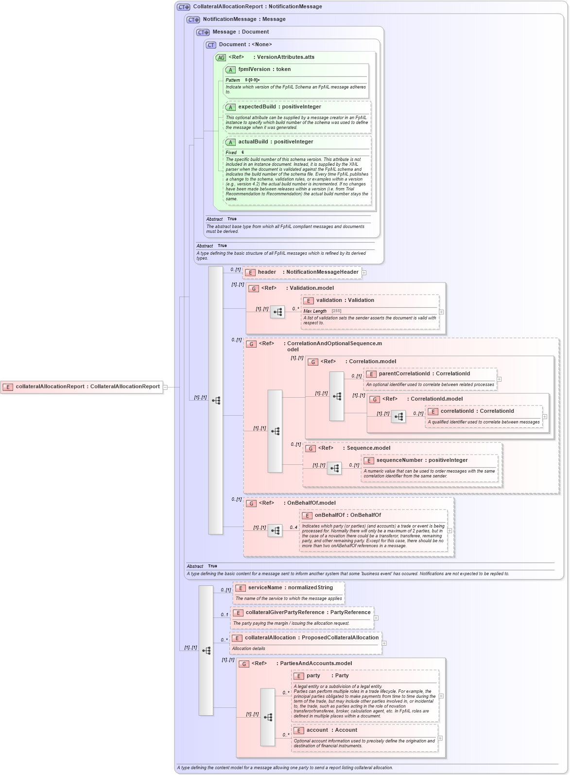 XSD Diagram of collateralAllocationReport in schema fpml-reporting-5-4_xsd (Financial products Markup Language (FpML®))