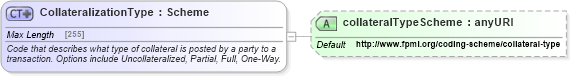 XSD Diagram of CollateralizationType in schema fpml-doc-5-4_xsd (Financial products Markup Language (FpML®))