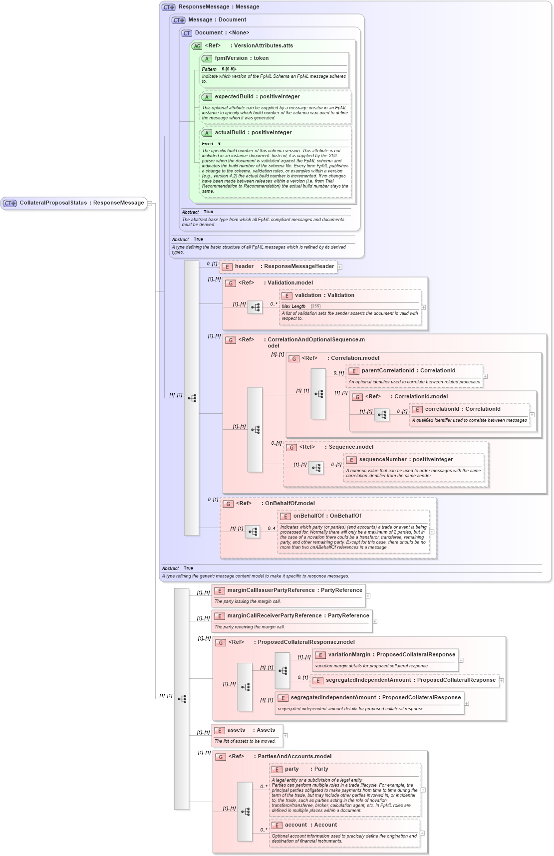 XSD Diagram of CollateralProposalStatus in schema fpml-collateral-processes-5-4_xsd (Financial products Markup Language (FpML®))