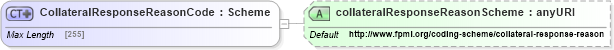 XSD Diagram of CollateralResponseReasonCode in schema fpml-collateral-processes-5-4_xsd (Financial products Markup Language (FpML®))