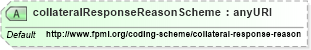 XSD Diagram of collateralResponseReasonScheme in schema fpml-collateral-processes-5-4_xsd (Financial products Markup Language (FpML®))