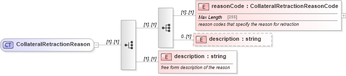XSD Diagram of CollateralRetractionReason in schema fpml-collateral-processes-5-4_xsd (Financial products Markup Language (FpML®))