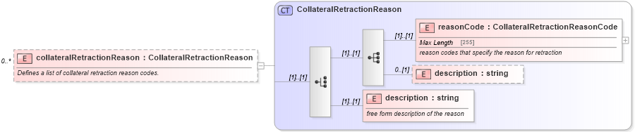 XSD Diagram of collateralRetractionReason in schema fpml-collateral-processes-5-4_xsd (Financial products Markup Language (FpML®))