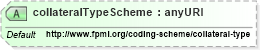 XSD Diagram of collateralTypeScheme in schema fpml-doc-5-4_xsd (Financial products Markup Language (FpML®))