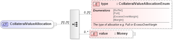 XSD Diagram of CollateralValueAllocation in schema fpml-shared-5-4_xsd (Financial products Markup Language (FpML®))