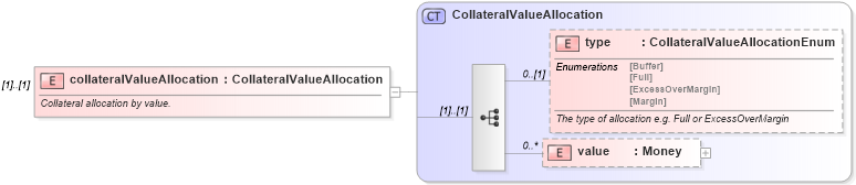 XSD Diagram of collateralValueAllocation in schema fpml-shared-5-4_xsd (Financial products Markup Language (FpML®))