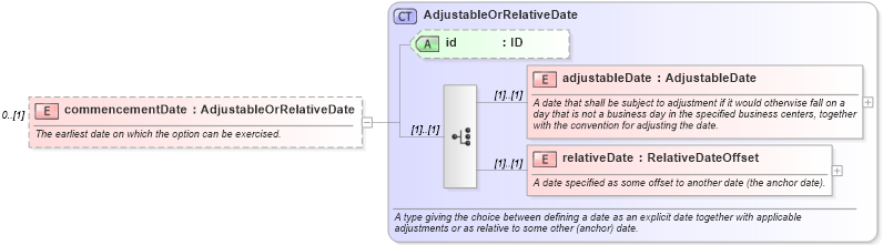 XSD Diagram of commencementDate in schema fpml-fx-5-4_xsd (Financial products Markup Language (FpML®))
