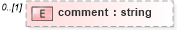 XSD Diagram of comment in schema fpml-collateral-processes-5-4_xsd (Financial products Markup Language (FpML®))