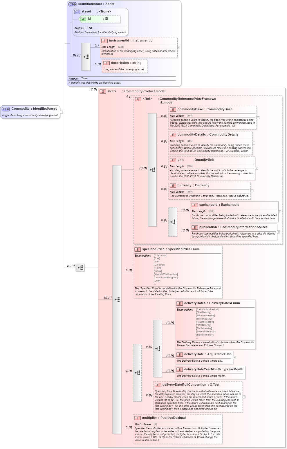 XSD Diagram of Commodity in schema fpml-asset-5-4_xsd (Financial products Markup Language (FpML®))