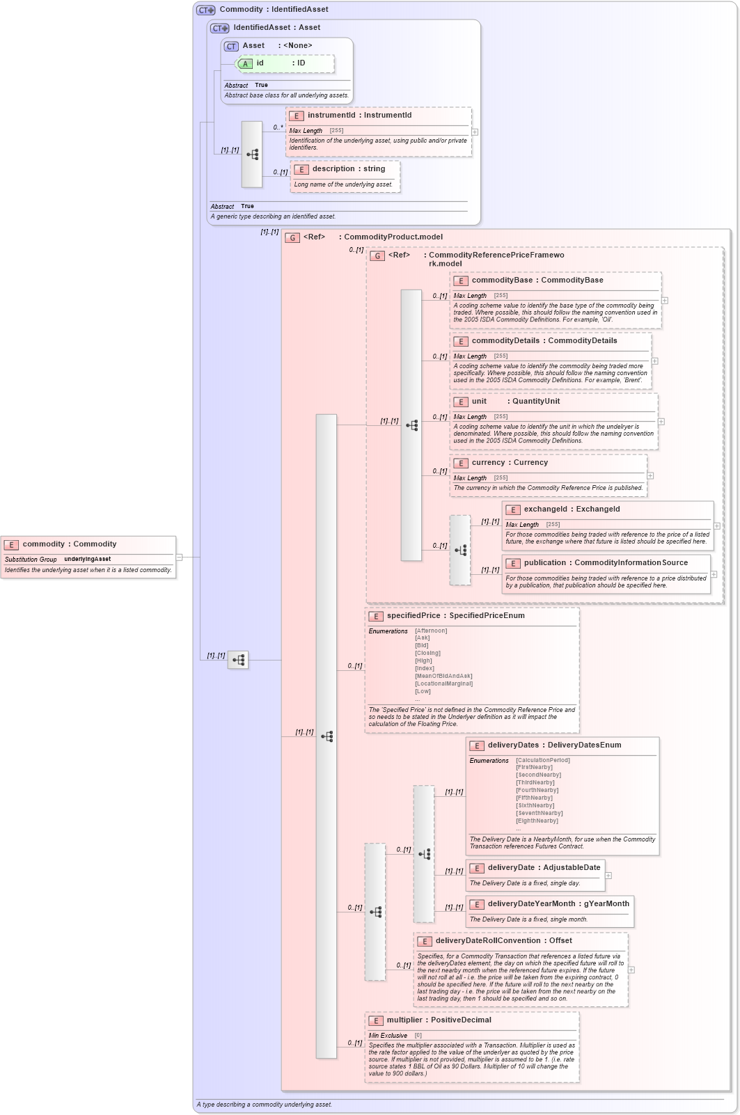 XSD Diagram of commodity in schema fpml-asset-5-4_xsd (Financial products Markup Language (FpML®))