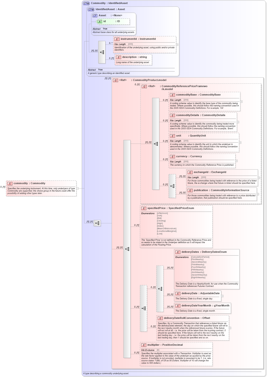 XSD Diagram of commodity in schema fpml-com-5-4_xsd (Financial products Markup Language (FpML®))