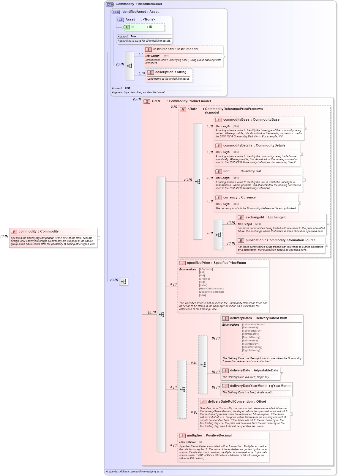 XSD Diagram of commodity in schema fpml-com-5-4_xsd (Financial products Markup Language (FpML®))