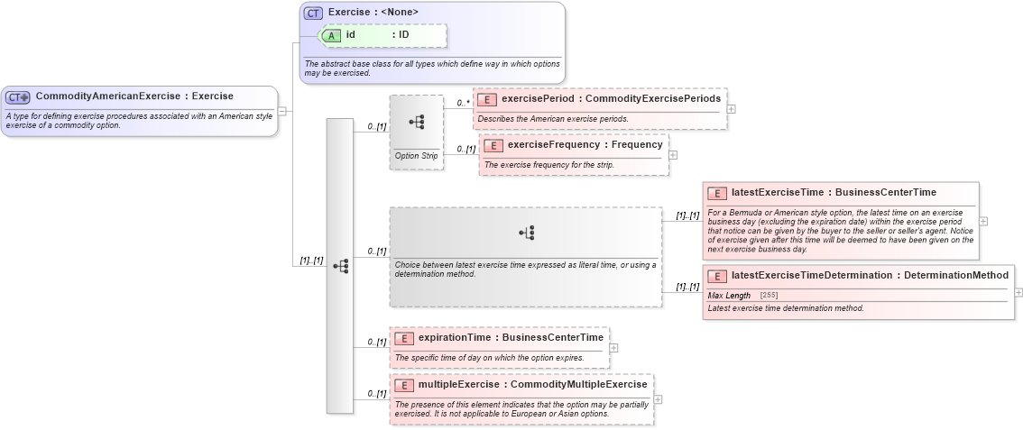 XSD Diagram of CommodityAmericanExercise in schema fpml-com-5-4_xsd (Financial products Markup Language (FpML®))