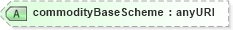 XSD Diagram of commodityBaseScheme in schema fpml-asset-5-4_xsd (Financial products Markup Language (FpML®))