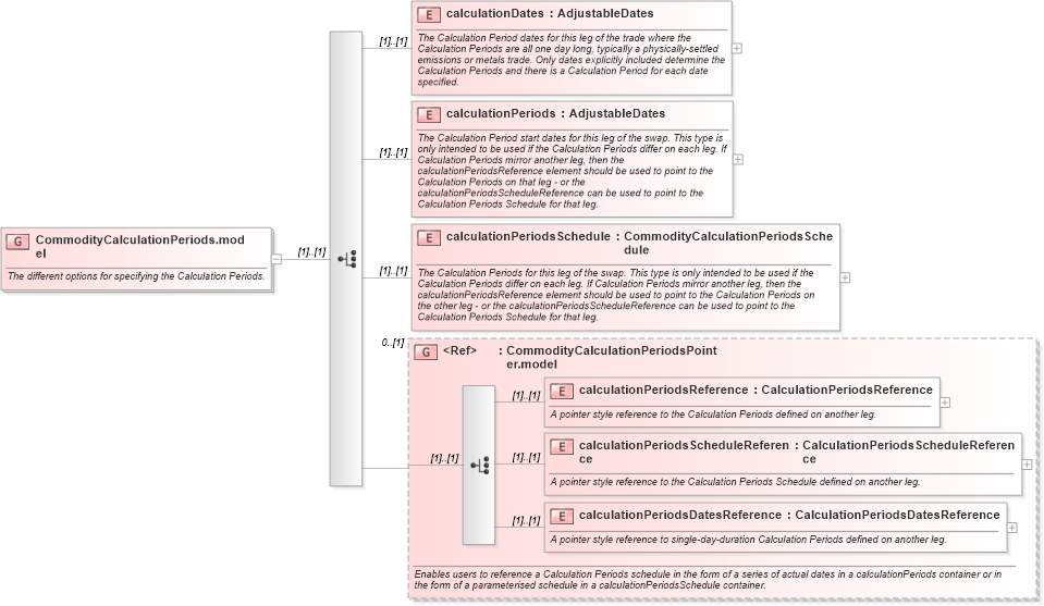 XSD Diagram of CommodityCalculationPeriods.model in schema fpml-com-5-4_xsd (Financial products Markup Language (FpML®))