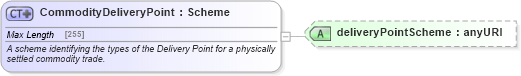 XSD Diagram of CommodityDeliveryPoint in schema fpml-com-5-4_xsd (Financial products Markup Language (FpML®))