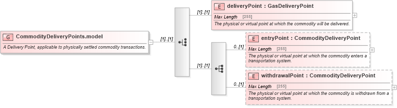 XSD Diagram of CommodityDeliveryPoints.model in schema fpml-com-5-4_xsd (Financial products Markup Language (FpML®))
