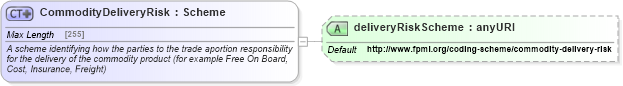 XSD Diagram of CommodityDeliveryRisk in schema fpml-com-5-4_xsd (Financial products Markup Language (FpML®))