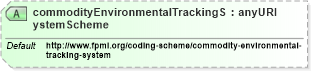 XSD Diagram of commodityEnvironmentalTrackingSystemScheme in schema fpml-com-5-4_xsd (Financial products Markup Language (FpML®))