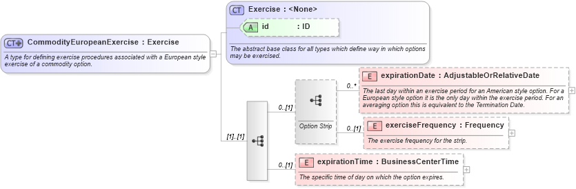 XSD Diagram of CommodityEuropeanExercise in schema fpml-com-5-4_xsd (Financial products Markup Language (FpML®))