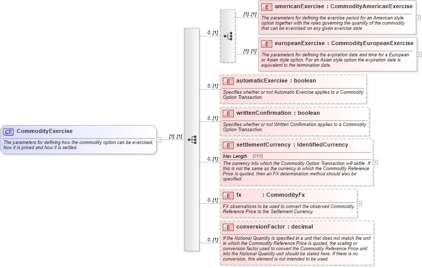 XSD Diagram of CommodityExercise in schema fpml-com-5-4_xsd (Financial products Markup Language (FpML®))