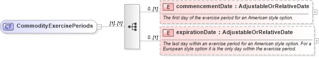 XSD Diagram of CommodityExercisePeriods in schema fpml-com-5-4_xsd (Financial products Markup Language (FpML®))