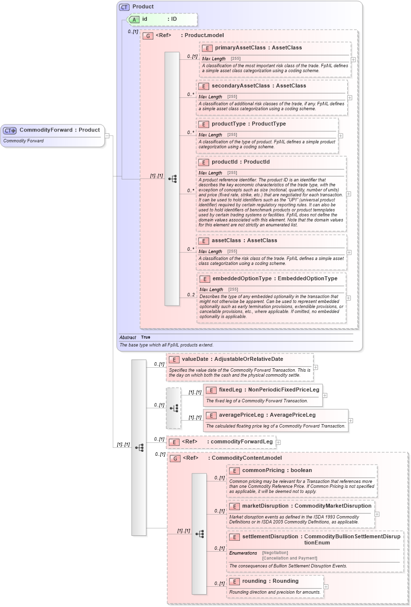 XSD Diagram of CommodityForward in schema fpml-com-5-4_xsd (Financial products Markup Language (FpML®))