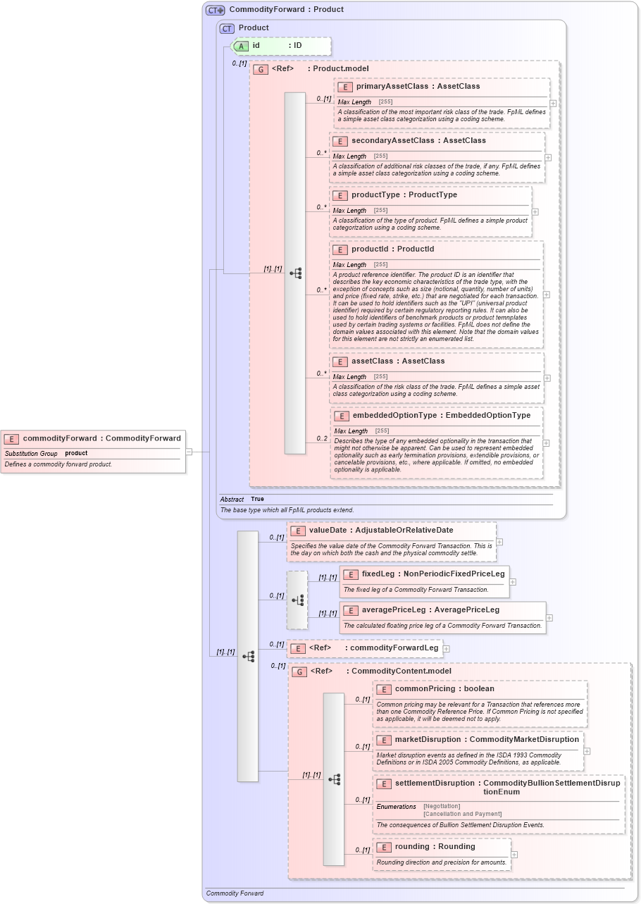 XSD Diagram of commodityForward in schema fpml-com-5-4_xsd (Financial products Markup Language (FpML®))
