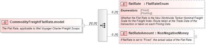 XSD Diagram of CommodityFreightFlatRate.model in schema fpml-com-5-4_xsd (Financial products Markup Language (FpML®))