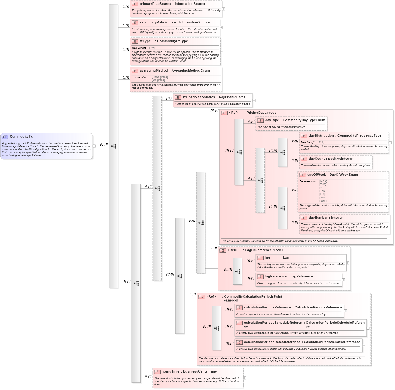 XSD Diagram of CommodityFx in schema fpml-com-5-4_xsd (Financial products Markup Language (FpML®))