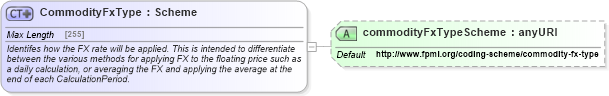 XSD Diagram of CommodityFxType in schema fpml-com-5-4_xsd (Financial products Markup Language (FpML®))